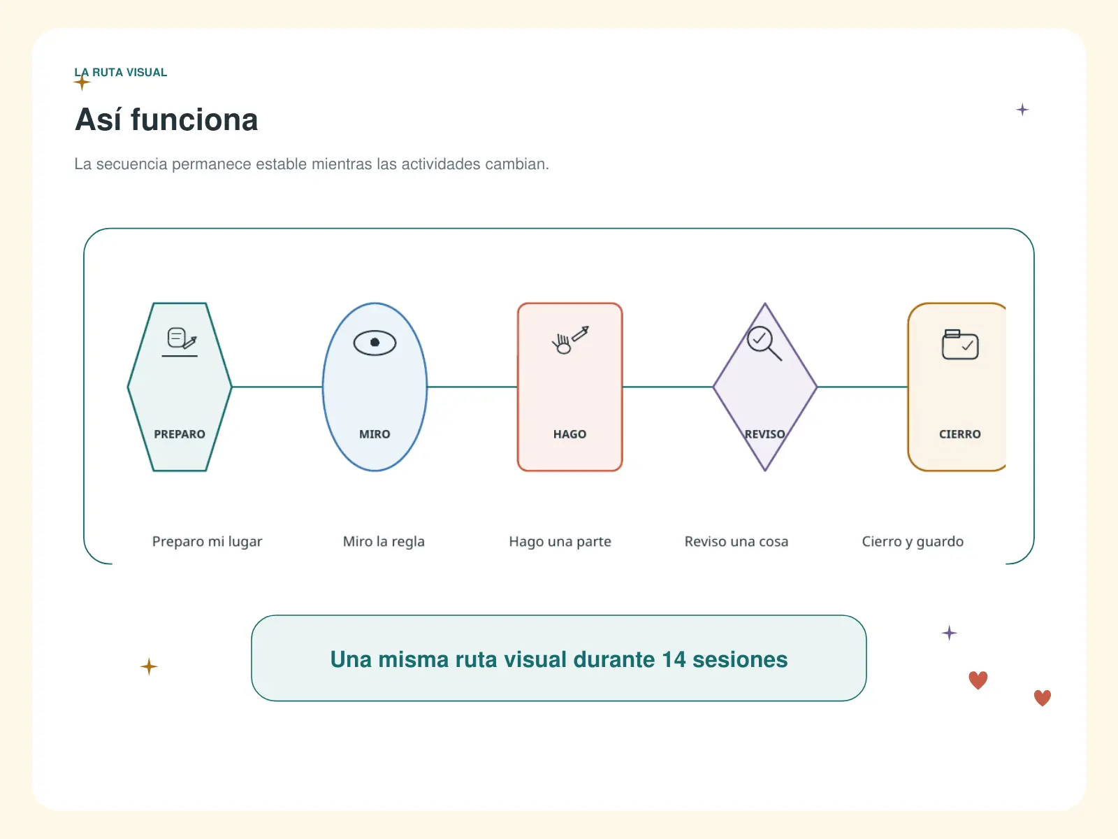 La ruta visual de cinco pasos: Preparo, Miro, Hago, Reviso y Cierro